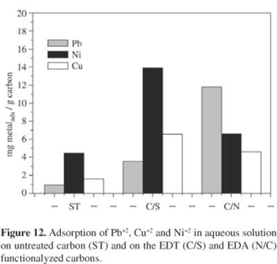活性炭的官能團修改