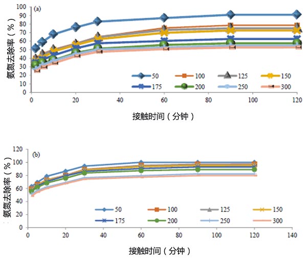 接觸時(shí)間對氨氮去除效率的影響